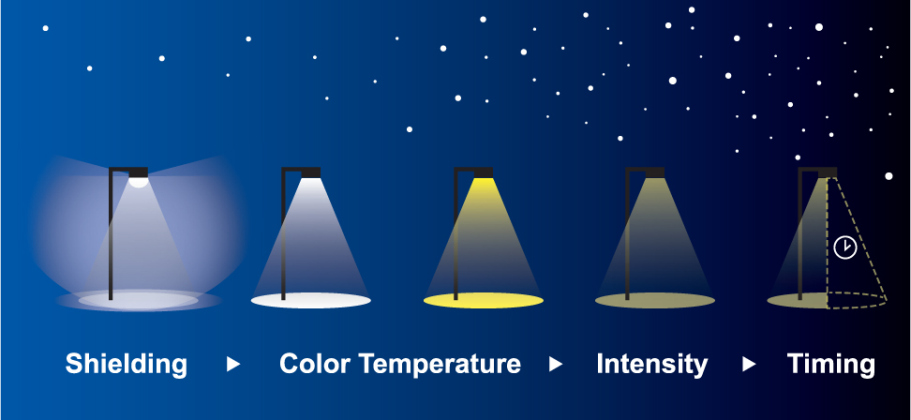  This graphic shows how different types of lighting can affect viewing the night sky. Shielded, timed, and warm-colored lights with low intensity provide the best way to limit light pollution while seeing in the dark. Seeing the night sky and limiting light pollution can benefit human health. Illustration by Matthew Brake.