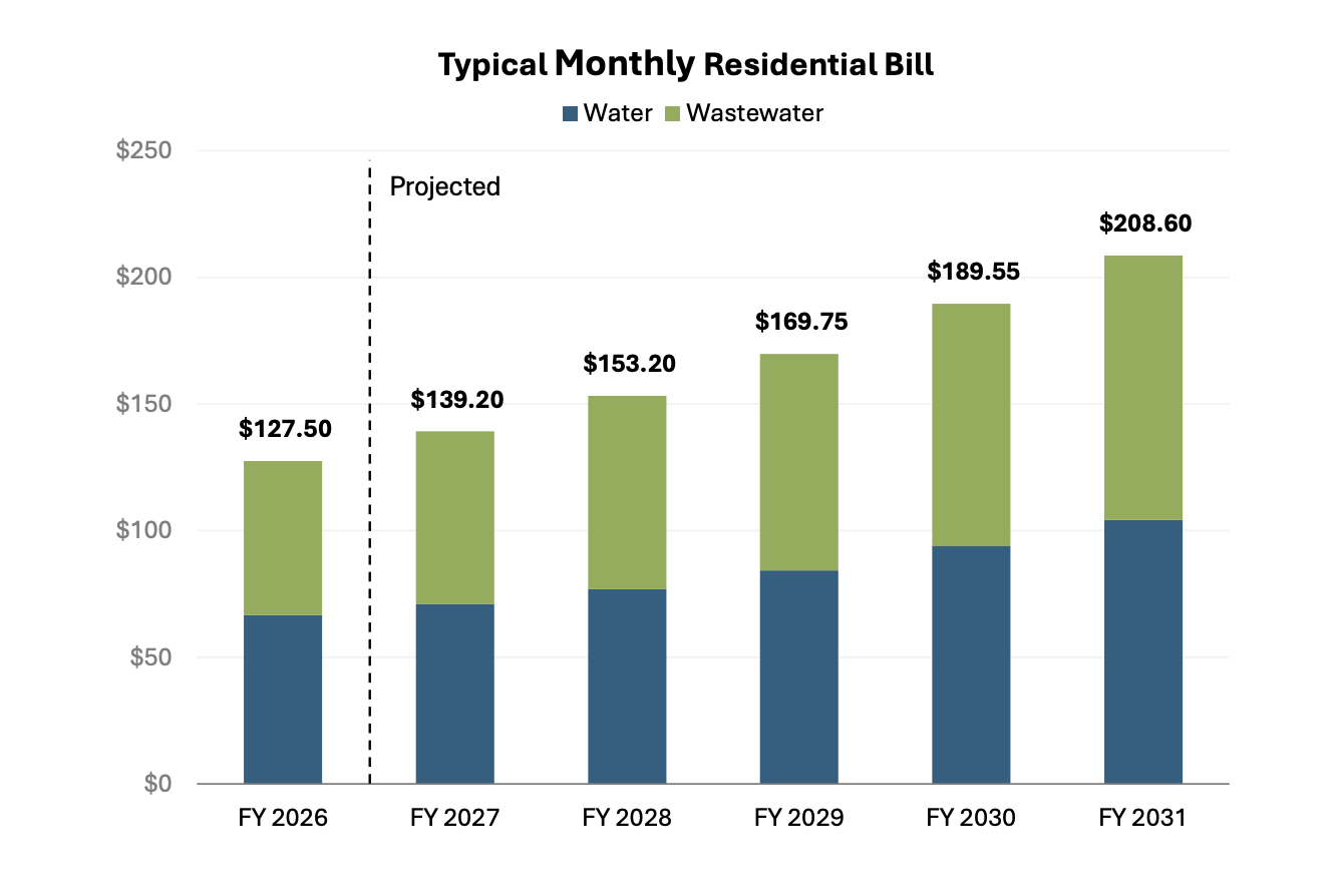 This chart shows the current average water and wastewater bill with projected increases across the next five years to cover rising utility expenses. (Courtesy NewGen Strategies and Solutions)