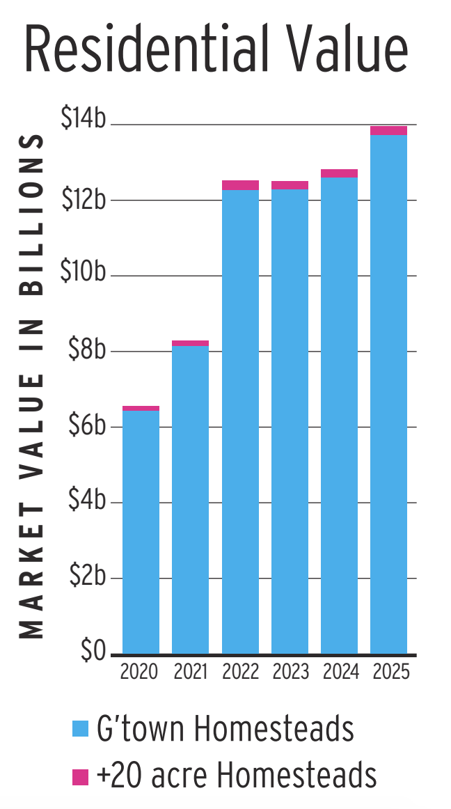 Georgetown's residential value continues to increase, with it at $14 billion in 2025.