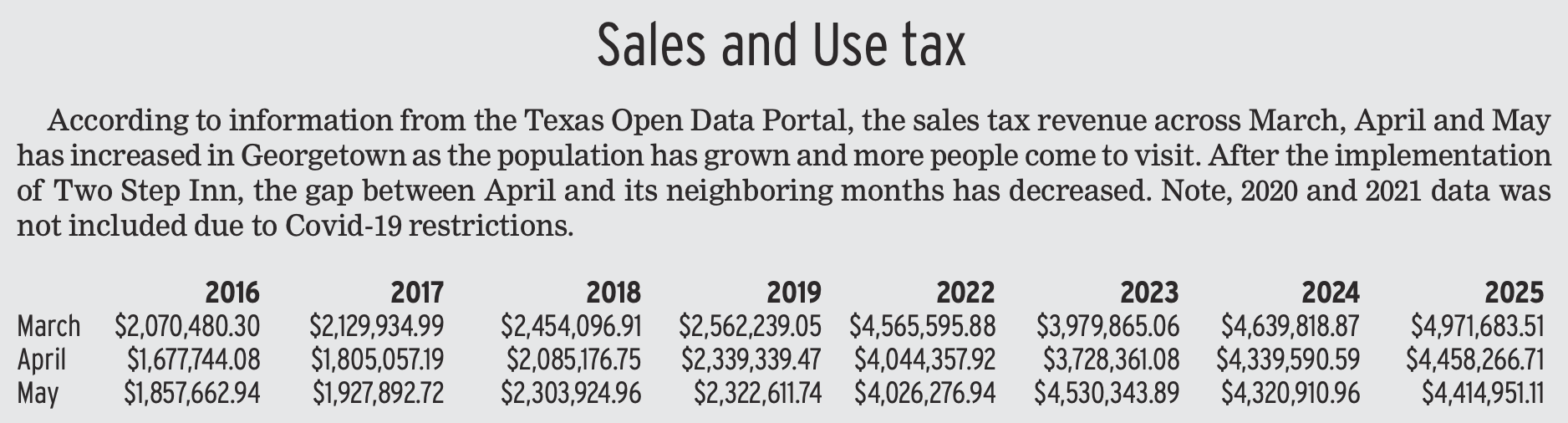 According to information from the Texas Open Data Portal, the sales tax revenue across March, April and May has increased in Georgetown as the population has grown and more people come to visit. After the implementation of Two Step Inn, the gap between April and its neighboring months has decreased. Note, 2020 and 2021 data was not included due to Covid-19 restrictions.