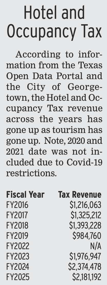 According to information from the Texas Open Data Portal and the City of Georgetown, the Hotel and Occupancy Tax revenue across the years has gone up as tourism has gone up. Note, 2020 and 2021 date was not included due to Covid-19 restrictions.
