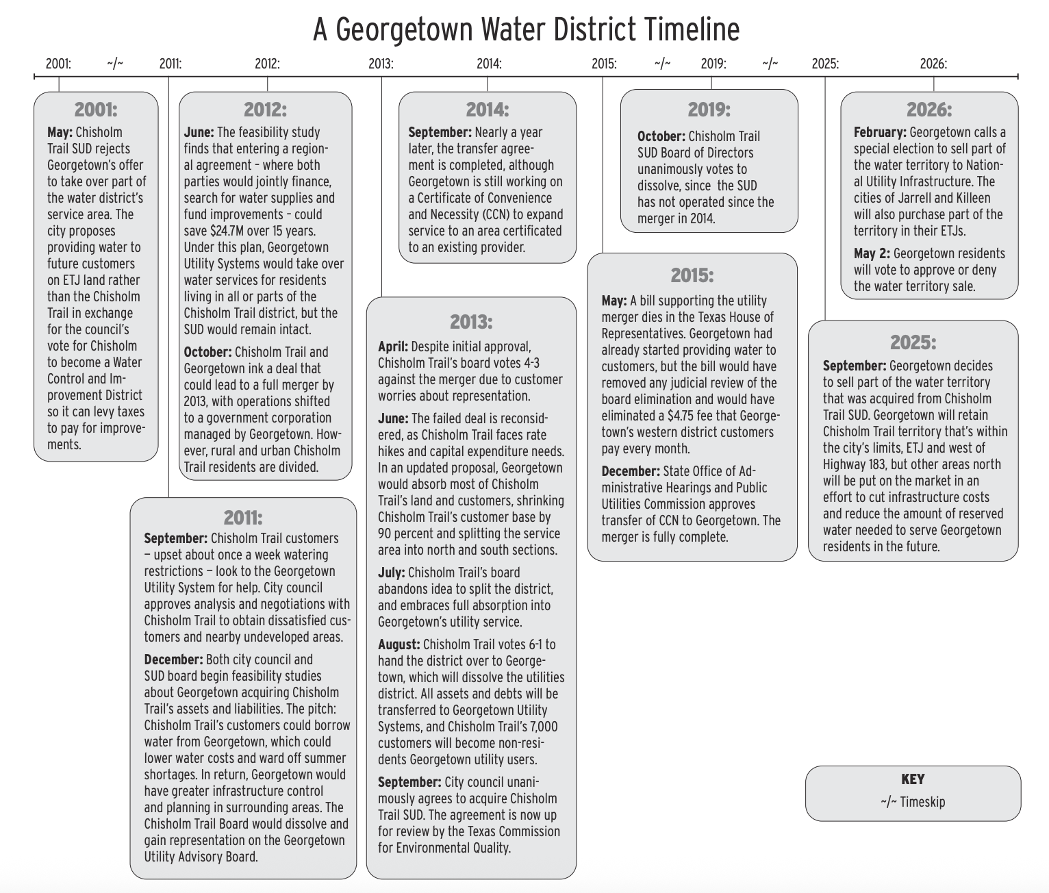 A Georgetown Water District Timeline