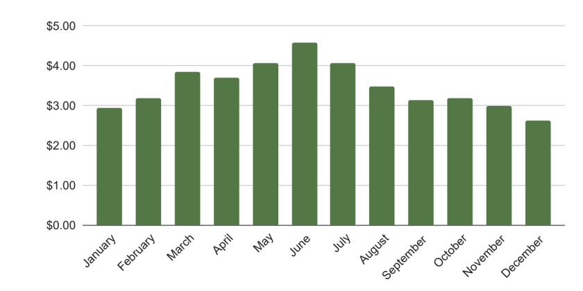 Texas’s average per gallon price of regular conventional retail gasoline per month in 2022, based on numbers reported by the U.S. Energy Information Administration.