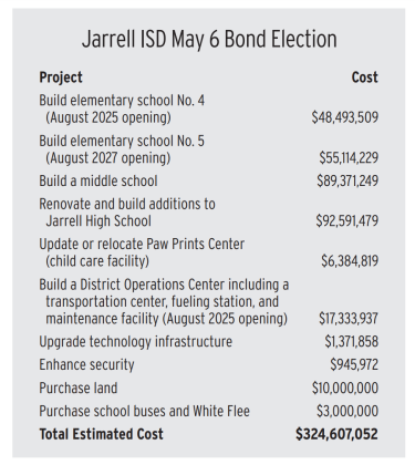 Jarrell ISD May 6 bond proposal