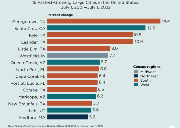 15 Fastest-Growning Large U.S Cities from July 2021-July 2022.  Courtesy the U.S. Census Bureau