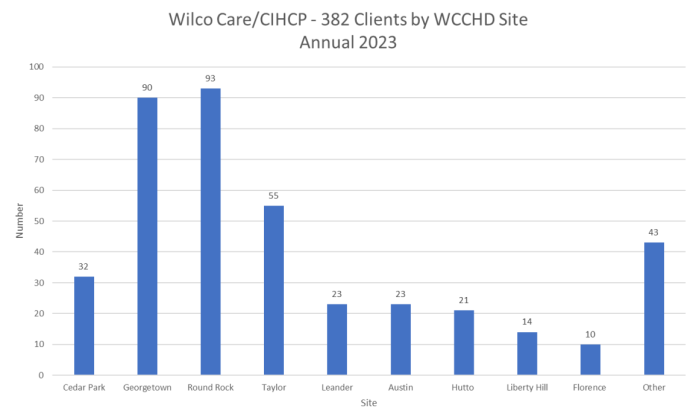 Graph shows the major cities in Wilco where most indigent clients live. Illustration courtesy Williamson County.  