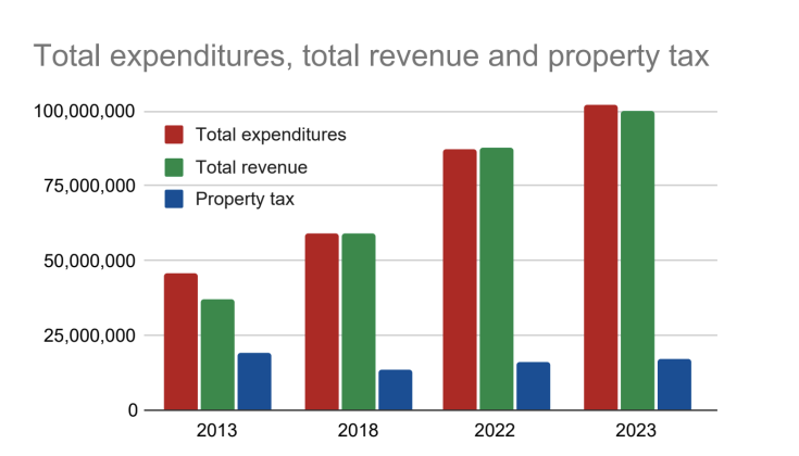 The total expenditures, property tax and revenue for Georgetown has increased over the past decade. (Graphic by Matt Brake)