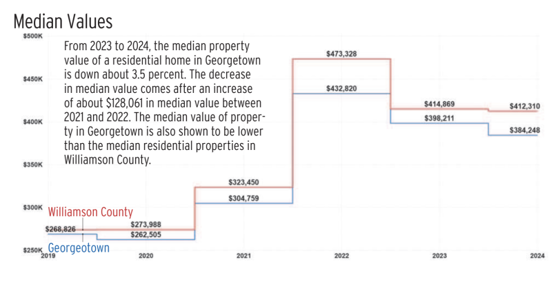 From 2023 to 2024, the median property value of a residential home in Georgetown is down about 3.5 percent. The decrease in median value comes after an increase of about $128,061 in median value between 2021 and 2022. The median value of property in Georgetown is also shown to be lower than the median residential properties in Williamson County.