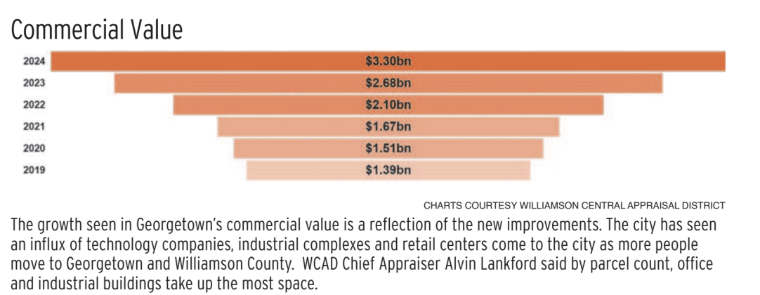 The growth seen in Georgetown’s commercial value is a reflection of the new improvements. The city has seen an influx of technology companies, industrial complexes and retail centers come to the city as more people move to Georgetown and Williamson County. WCAD Chief Appraiser Alvin Lankford said by parcel count, office and industrial buildings take up the most space.