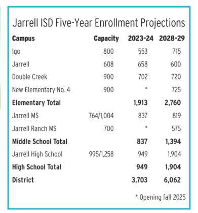 Jarrell ISD Enrollment Growth