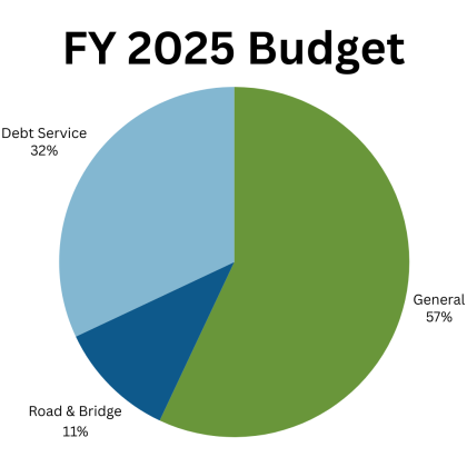 The pie chart shows the percentage of funds distributed for the county’s fiscal year 25 budget. Over half the budget will go to general operating funds. Illustration by Nalani Nuylan.