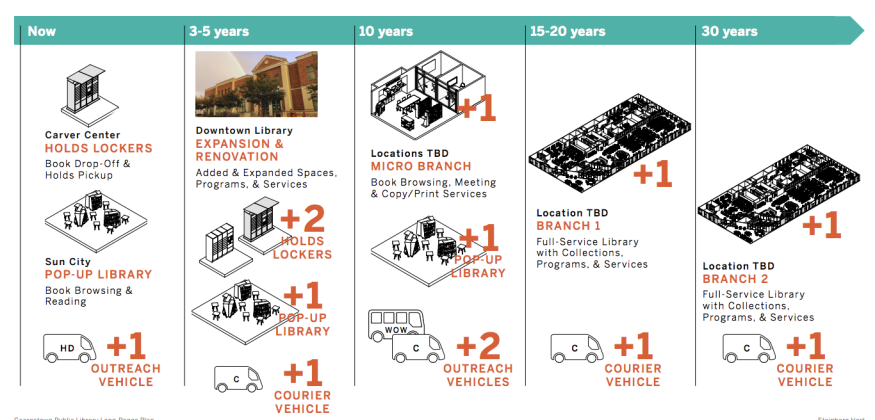 A proposed timeline outlines expansion options over time to address growing demands at the Georgetown Public Library (Illustrations courtesty Steinberg Hart)