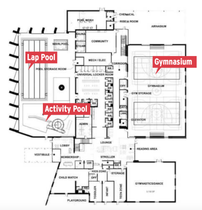 The first floor of the YMCA will house the facility’s various gyms, aquatics center, lobby, administration space and locker rooms. (Courtesy YMCA)