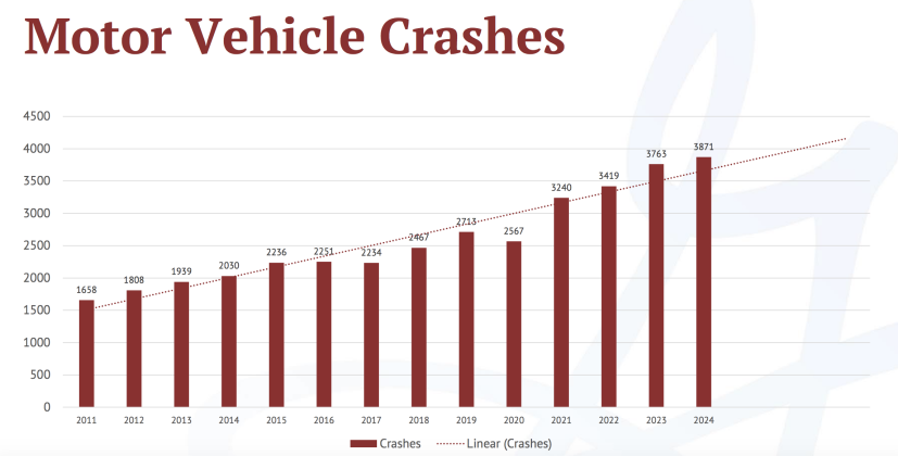The number of motor vehicle crashes in Georgetown has steadily gone up, with a noticeable dip in 2020 due to the Covid pandemic. (Courtesy Georgetown Police Department)