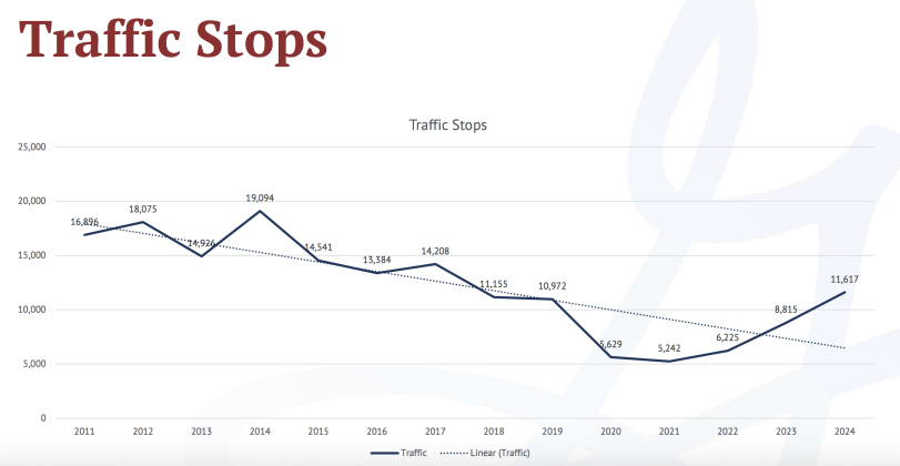 There has been a decrease in the number of traffic stops, which according to Police Chief Cory Tchida is due to lack of officers available to make traffic stops. (Courtesy Georgetown Police Department)
