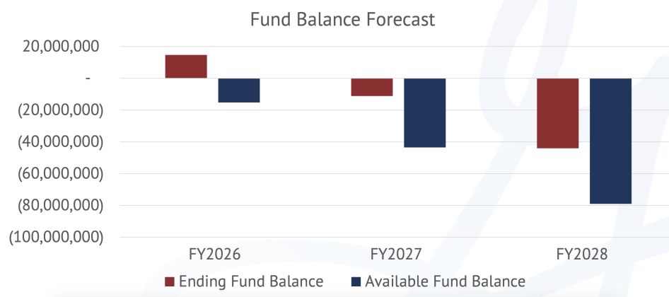 A chart presented by City Manager David Morgan May 13 demonstrates impacts on the city’s General Fund and reserves if city staff doesn’t adjust practices and take multi-year budget forecasts seriously. (Courtesy of City of Georgetown)