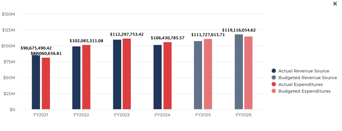 This chart of the city’s general fund over the past five fiscal years shows actual revenue and expenditure source amounts, with projections for FY25 — which isn’t complete — and FY26, which starts October 1.