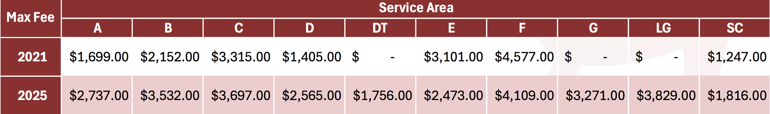 This chart shows the changes in the maximum Transportation Impact Fees across the service areas. (Courtesy City of Georgetown)