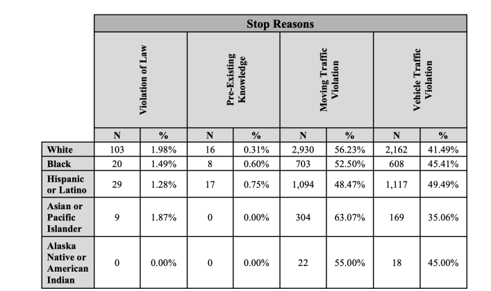In GPD’s 2025 Stop Dispositions chart, the police department breaks down the result of an interaction – warning; citation; warning and arrest; citation and arrest; and arrest – including the race of the person the interaction was with. According to the data, the police department issued warnings the most, and they were most often given to white suspects. (Data courtesy Georgetown Police Department)