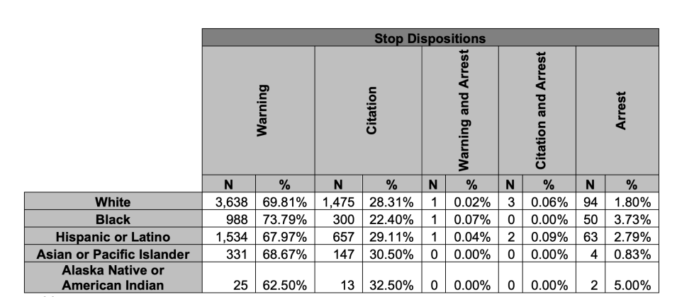 The Stop Reasons chart details why an officer stopped someone. Reasons listed in the chart include: violation of law, pre-existing knowledge, moving traffic violation and vehicle traffic violation. The category where officers interacted with the public the most was moving traffic violation followed by vehicle traffic violation. In both of these categories, the most interactions were had with white people followed by Hispanic or Latino people. (Data courtesy Georgetown Police Department)