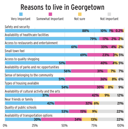 Chart detailing how important the reasons to live in Georgetown are.