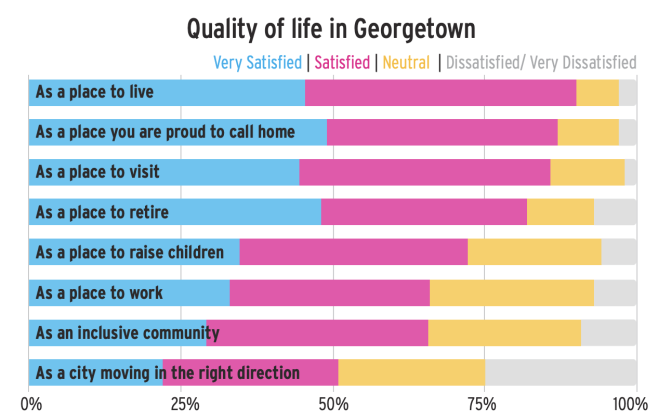 Chart detailing how satisfied people are with various quality of life aspects in Georgetown.