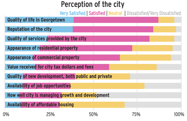 Chart with people's satisfaction with the perceptions of the city.