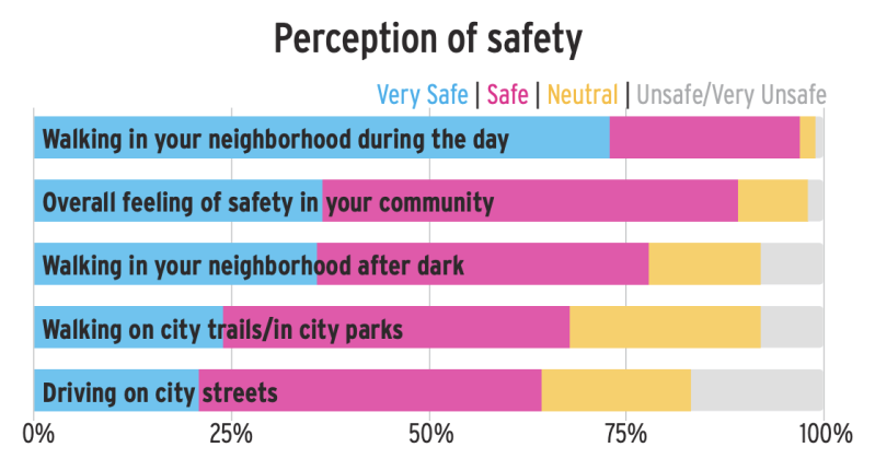 Chart with information about how safe residents feel throughout the city.