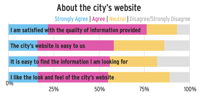 Information about how satisfied people are with the city's website.