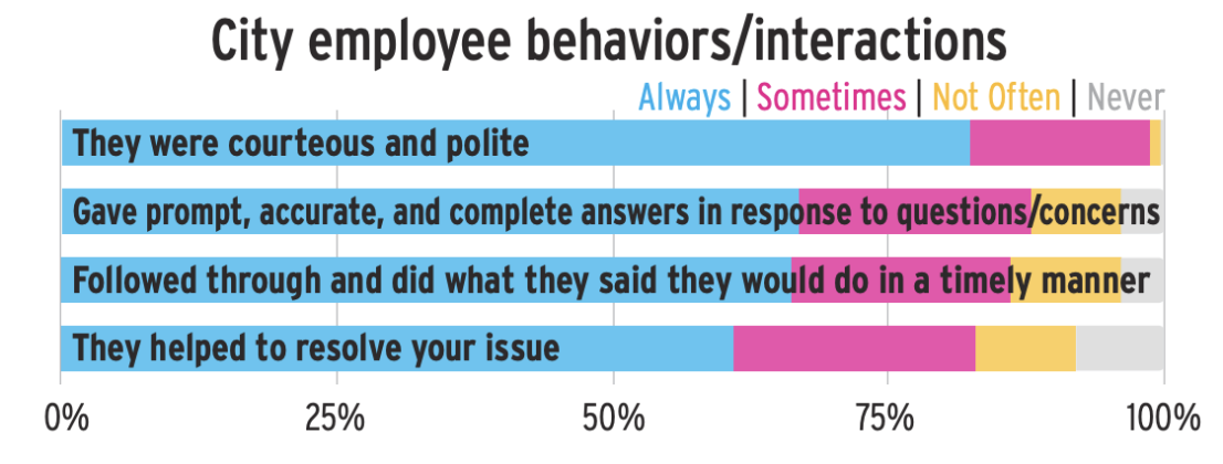 Chart detailing the behavior and interactions with city staff.