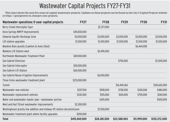 This chart shows the next five years of capital wastewater projects. Updates on these projects can be found on the city’s Capital Projects website at https://georgetown-tx.cleargov.com/projects.
