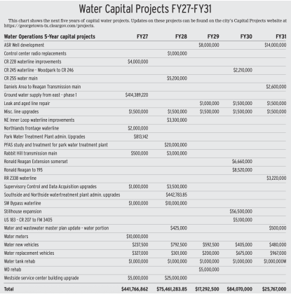 This chart shows the next five years of capital water projects. Updates on these projects can be found on the city’s Capital Projects website at https://georgetown-tx.cleargov.com/projects.