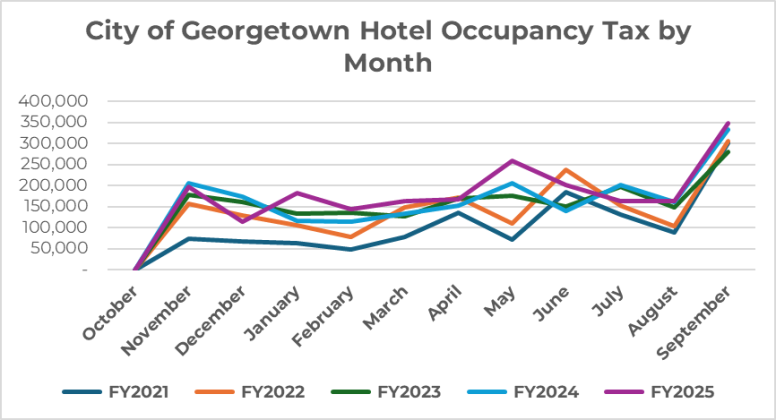 In looking at a monthly breakdown of Hotel and Occupancy Tax revenue, there has been a steady increase over the years during that month. With the rise of short-term rentals and more hotels in the area, visitors have more places to stay when there are major events in town. (Charts courtesy City of Georgetown)