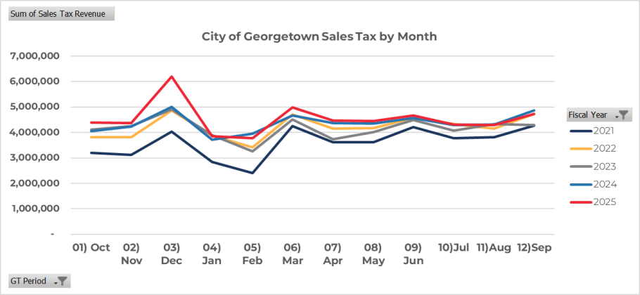 Looking at a monthly breakdown of sales and use tax revenue, the increases and decreases between April and its neighboring months is now more even with the addition of Two Step Inn.