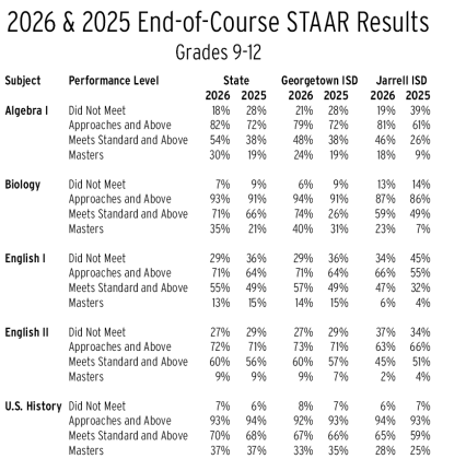 This chart compares 2025 and 2026 STAAR results for grades 9-12 in Georgetown and Jarrell ISDs. 