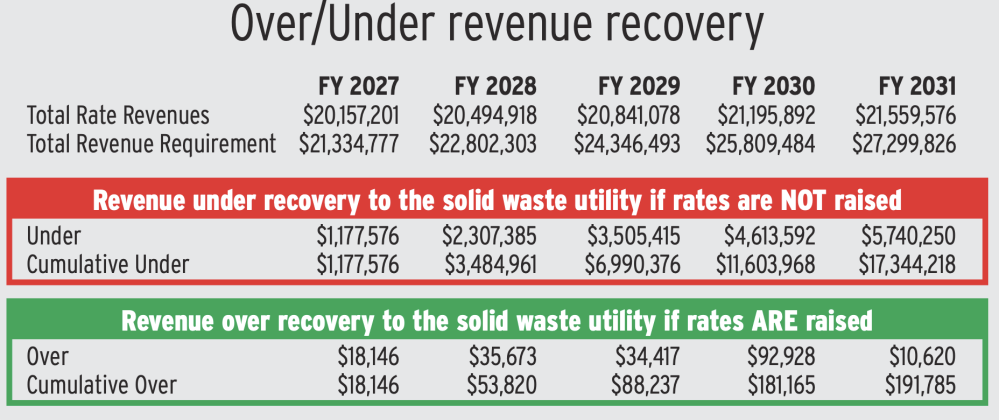 This chart shows the difference in funding for the solid waste utility if rates are raised and if they're not raised.