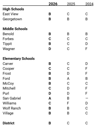 Georgetown ISD’s 2026 campus ratings — and those of 2025 and 2024  — are shown in a chart. The district's overall rating improved to a B this year.