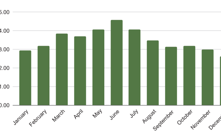 Texas’s average per gallon price of regular conventional retail gasoline per month in 2022, based on numbers reported by the U.S. Energy Information Administration.
