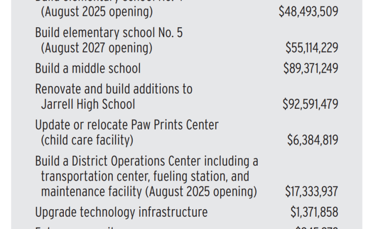 Jarrell ISD May 6 bond proposal