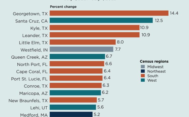 15 Fastest-Growning Large U.S Cities from July 2021-July 2022.  Courtesy the U.S. Census Bureau