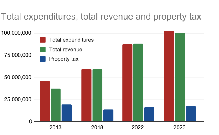 The total expenditures, property tax and revenue for Georgetown has increased over the past decade. (Graphic by Matt Brake)