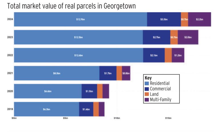 A breakdown of the total market value of properties in Georgetown shows that the city is prominently a residential community. However, the value of Georgetown’s commercial market saw the biggest increase from 2023 to 2024, with an increase of $600 million in value. The multi-family housing market saw an increase of only $200 million because, according to WCAD, there were no new multi-family units on the market in Georgetown from 2023 and 2024. 