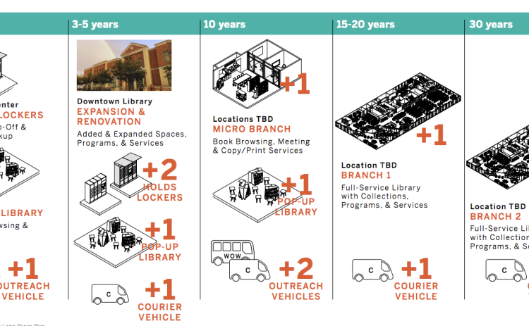 A proposed timeline outlines expansion options over time to address growing demands at the Georgetown Public Library (Illustrations courtesty Steinberg Hart)