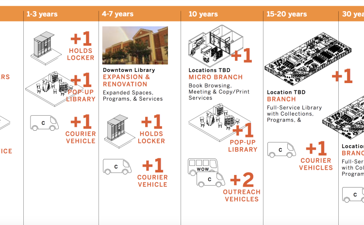 The proposed expansion of the downtown library would include demolishing the existing west wing, constructing a new three story wing that extends into the existing parking lot and expanding the existing lobby to connect to the new third-story west wing. (Courtesy of Steinberg Hart)