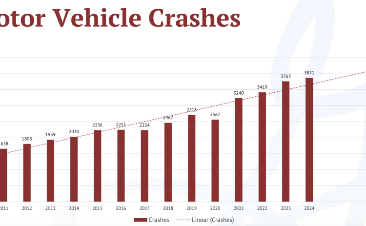 The number of motor vehicle crashes in Georgetown has steadily gone up, with a noticeable dip in 2020 due to the Covid pandemic. (Courtesy Georgetown Police Department)