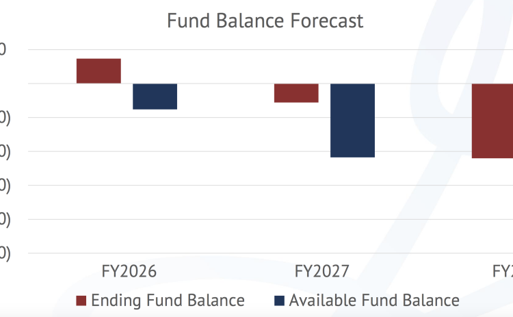 A chart presented by City Manager David Morgan May 13 demonstrates impacts on the city’s General Fund and reserves if city staff doesn’t adjust practices and take multi-year budget forecasts seriously. (Courtesy of City of Georgetown)