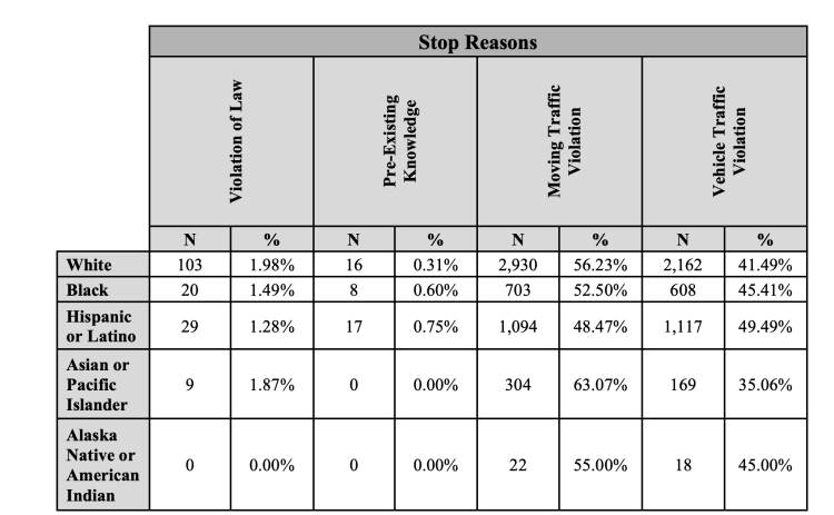 In GPD’s 2025 Stop Dispositions chart, the police department breaks down the result of an interaction – warning; citation; warning and arrest; citation and arrest; and arrest – including the race of the person the interaction was with. According to the data, the police department issued warnings the most, and they were most often given to white suspects. (Data courtesy Georgetown Police Department)