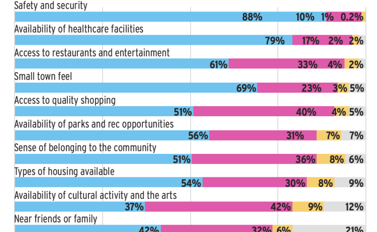 Chart detailing how important the reasons to live in Georgetown are.