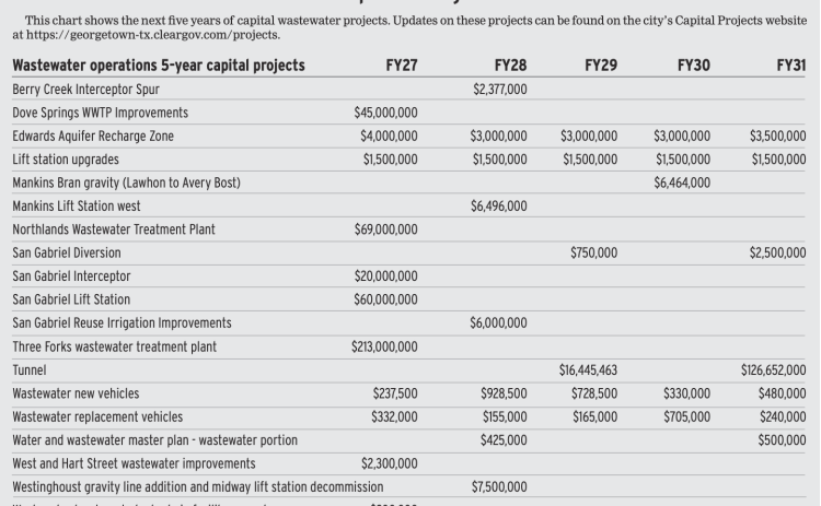 This chart shows the next five years of capital wastewater projects. Updates on these projects can be found on the city’s Capital Projects website at https://georgetown-tx.cleargov.com/projects.