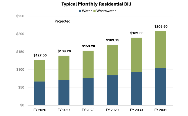 This chart shows the current average water and wastewater bill with projected increases across the next five years to cover rising utility expenses. (Courtesy NewGen Strategies and Solutions)